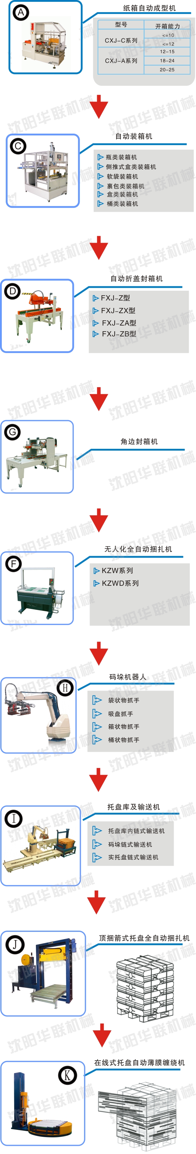 無人化自動包裝生產線