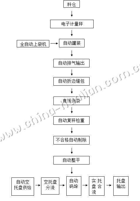 50kg玉米全自動(dòng)包裝線技術(shù)方案