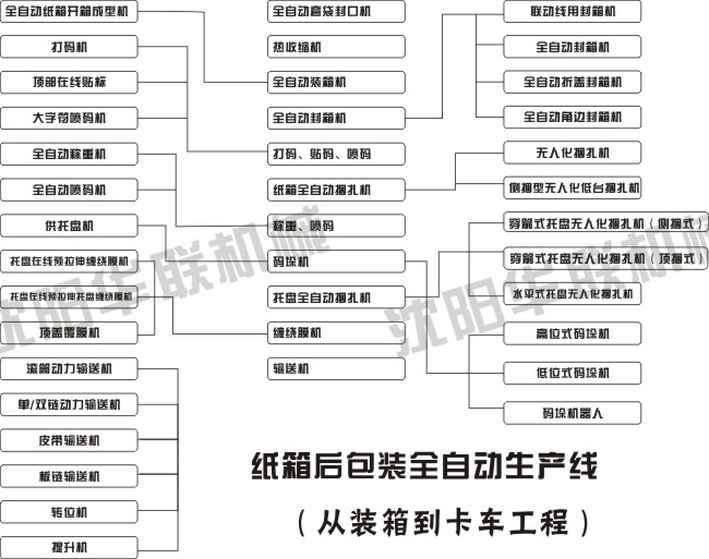 紙箱后包裝全自動(dòng)生產(chǎn)線上的應(yīng)用設(shè)備