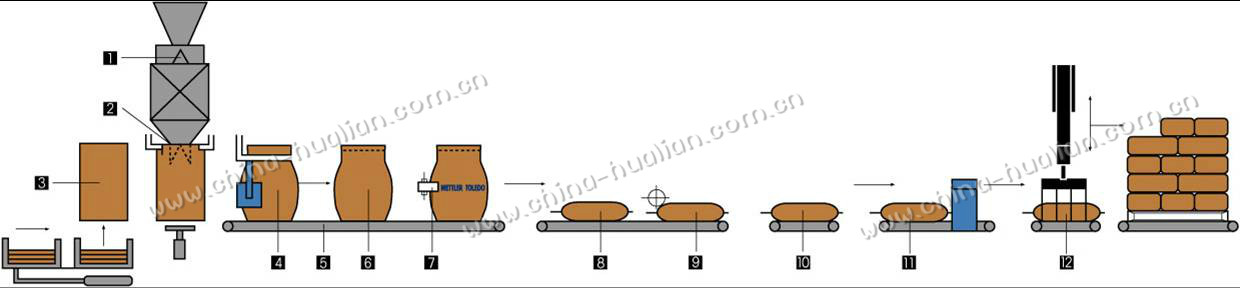 重袋全自動(dòng)包裝線動(dòng)畫圖示