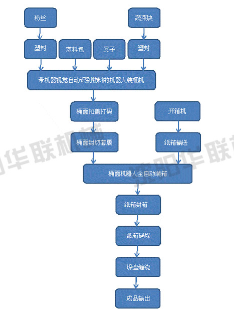 方便面自動包裝生產(chǎn)線