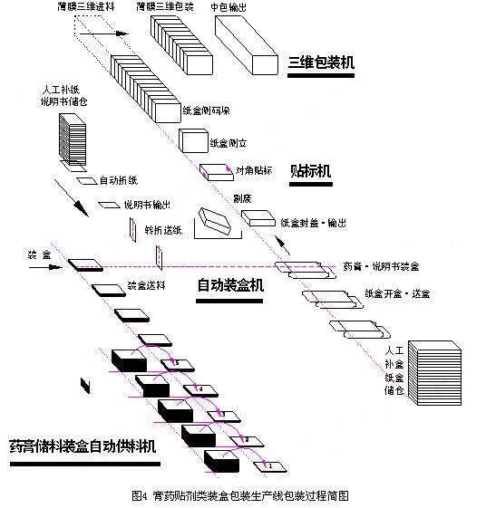 膏藥貼劑類(lèi)裝盒包裝生產(chǎn)線(xiàn)